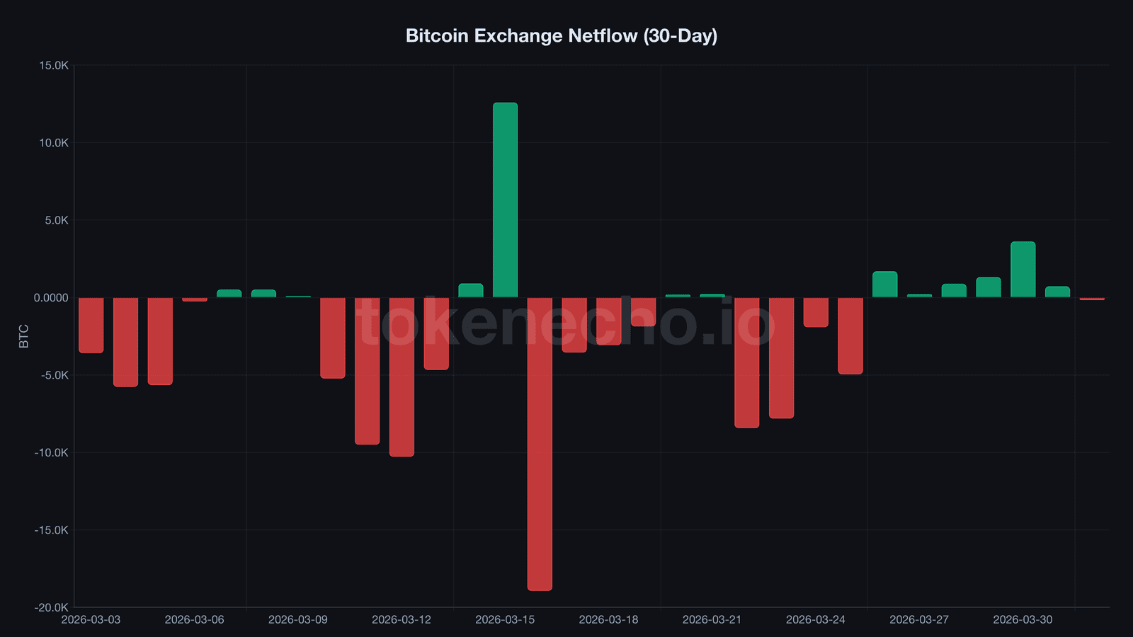 Bitcoin exchange netflow turning negative on April 1 2026 after six days of inflows