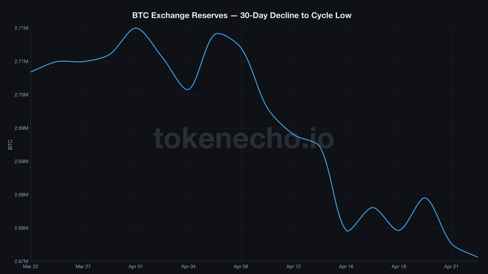 Bitcoin exchange reserves 30-day chart declining from 2.71M to 2.675M BTC cycle low