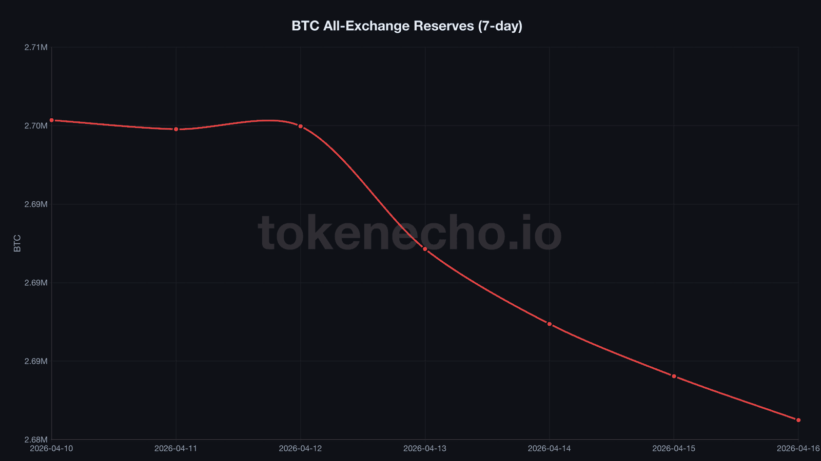 BTC all-exchange reserves chart April 2026 showing decline to cycle low 2.681M