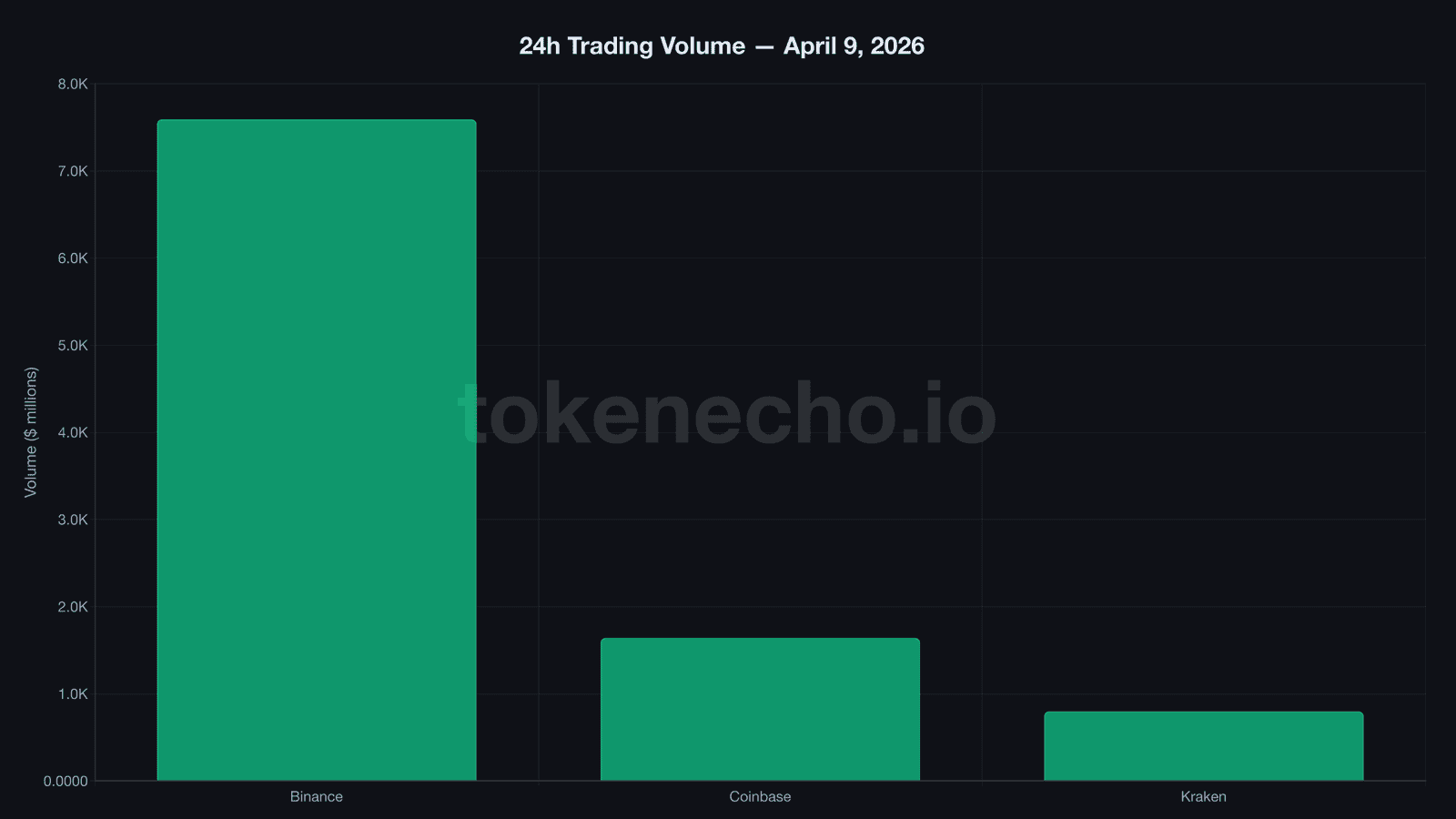 Binance Coinbase Kraken 24-hour trading volume comparison April 2026