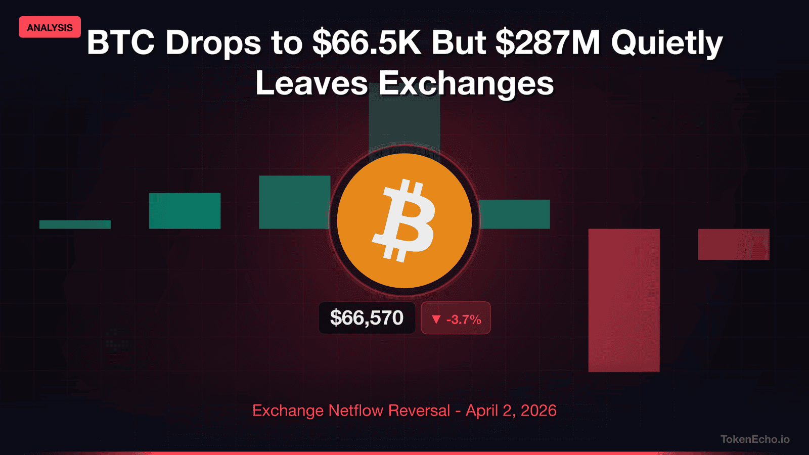Bitcoin price analysis April 2 2026 - BTC drops to $66.5K while $287M leaves exchanges