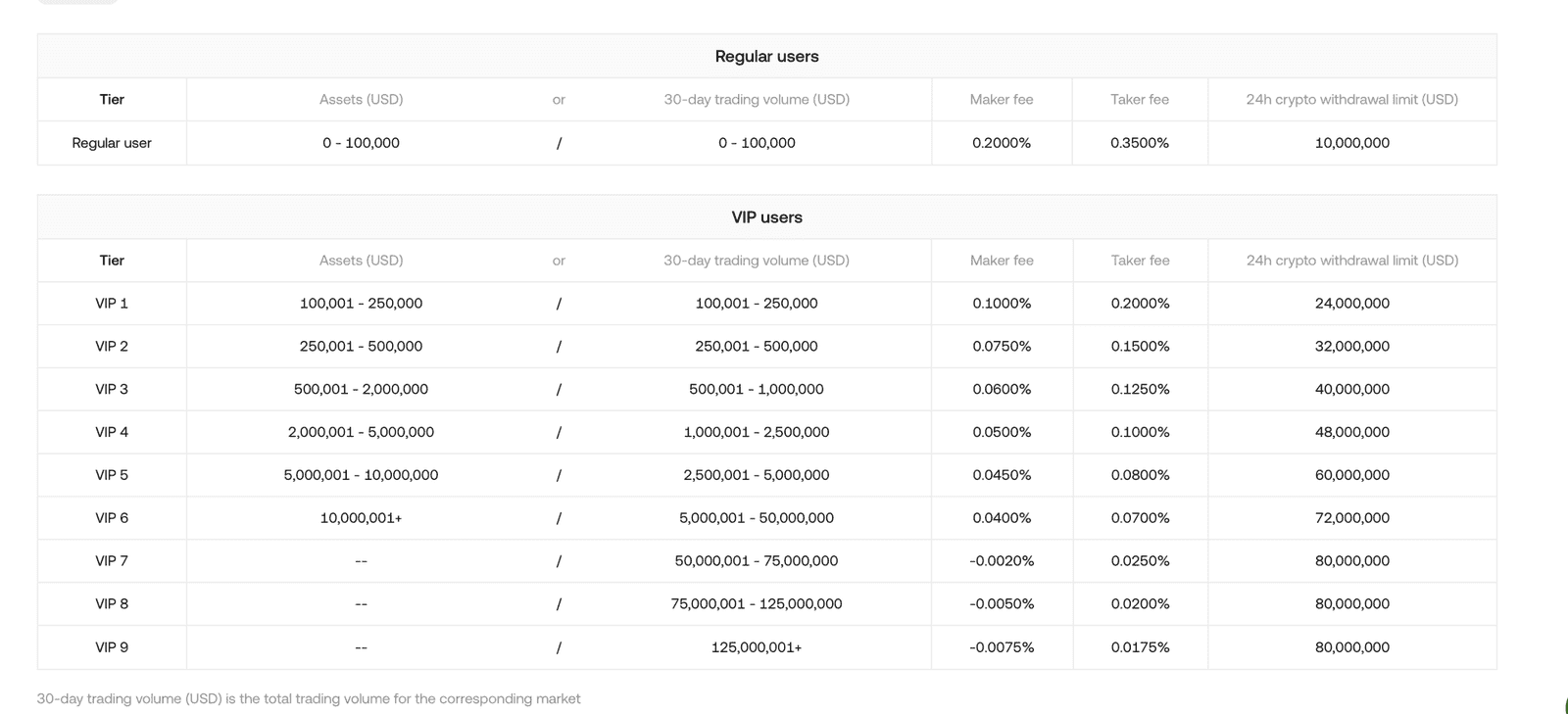 OKX fee schedule page showing maker taker rates and VIP tier discounts for 2026