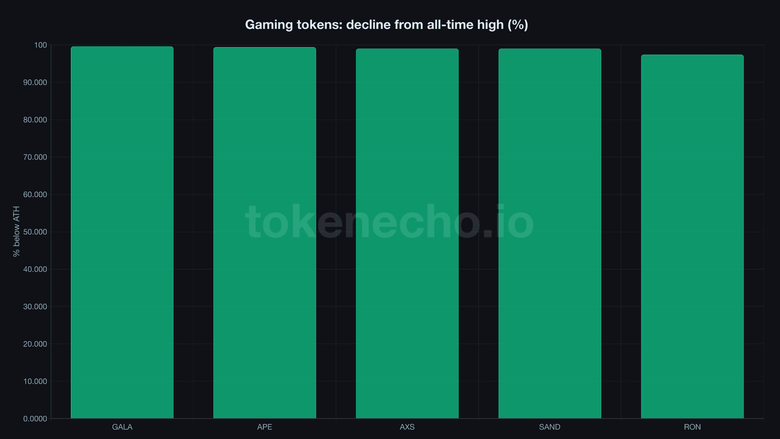 gaming tokens decline from all-time high showing GALA down 99.6% and AXS down 99%