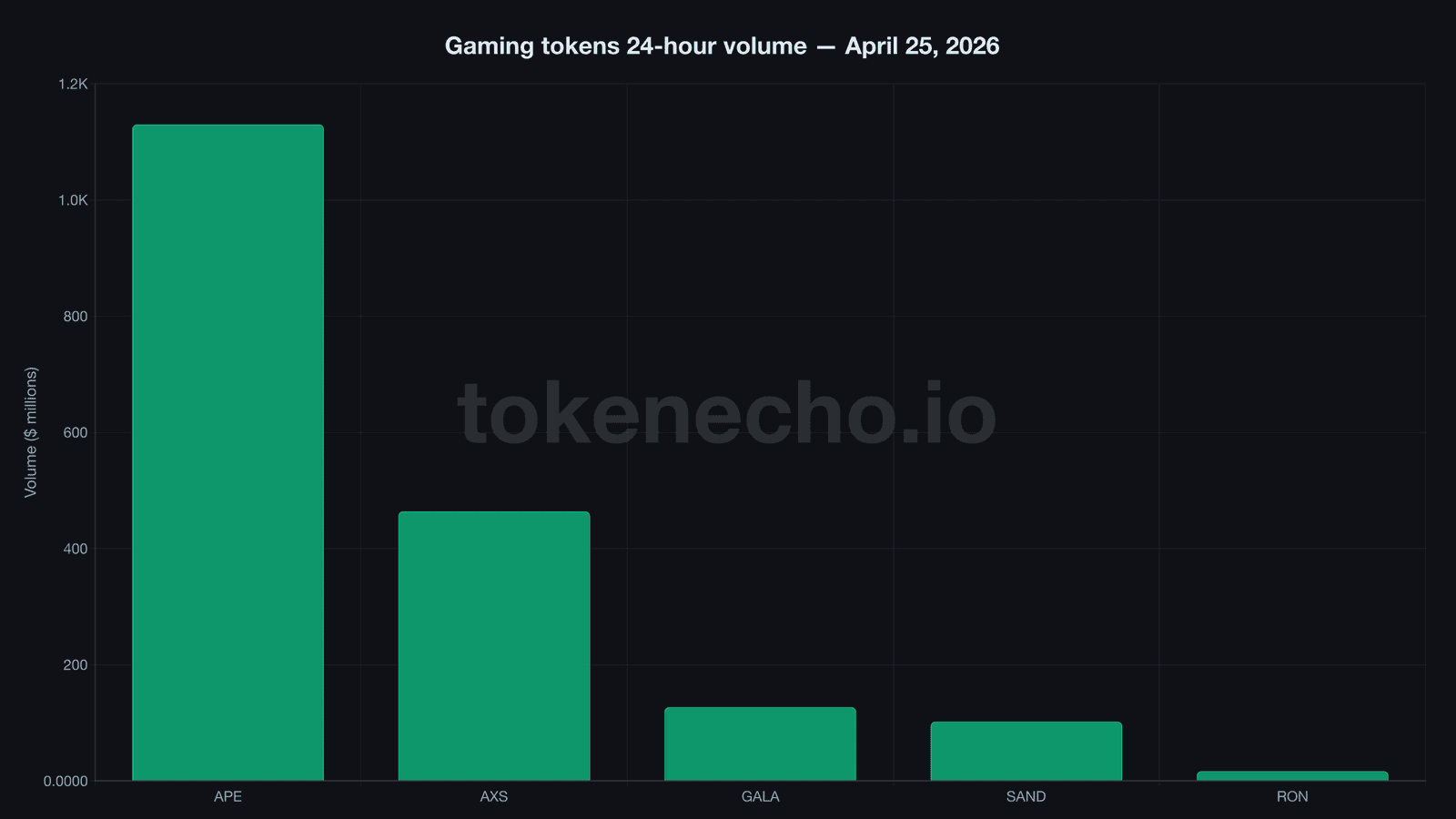 gaming tokens 24-hour volume comparison April 2026 showing APE at $1.13 billion and AXS at $464 million