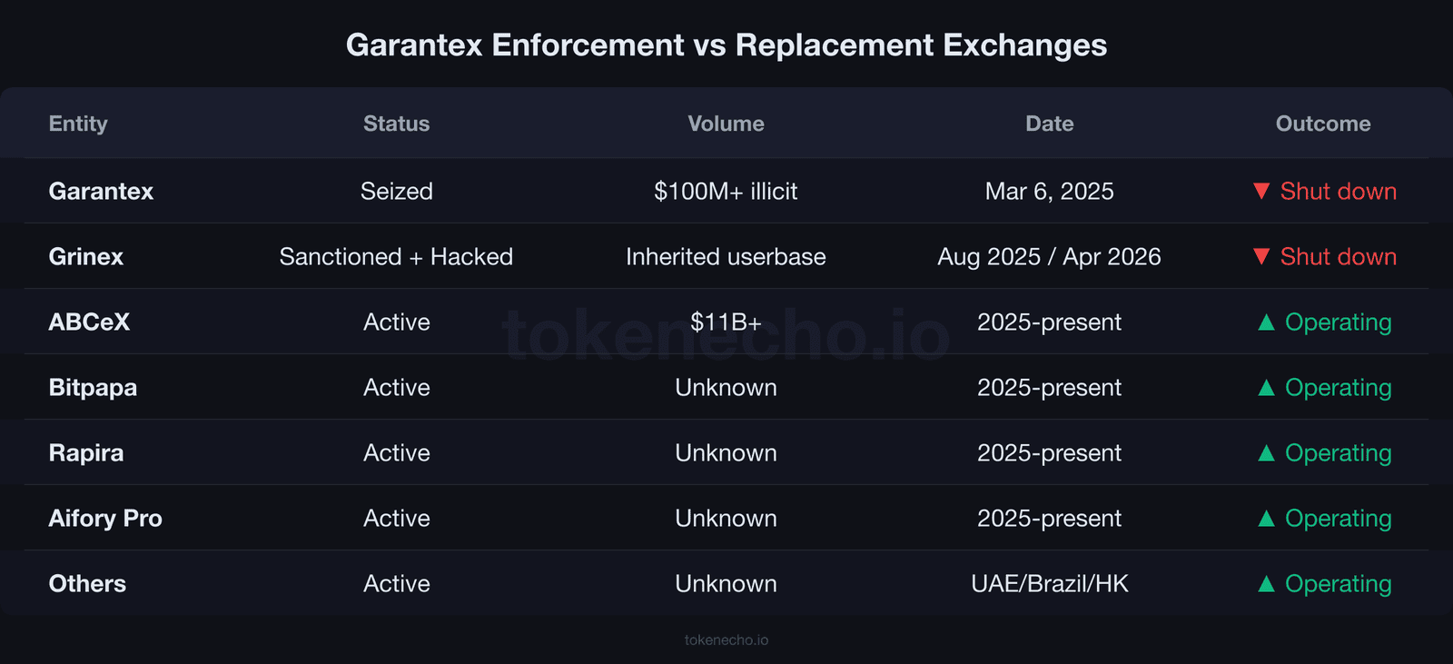 Garantex enforcement versus replacement exchanges table showing five active successors after seizure