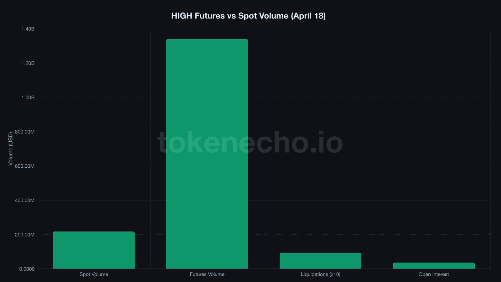 HIGH futures volume vs spot volume comparison showing 6:1 leverage ratio