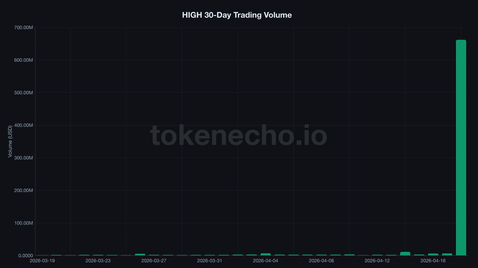 HIGH token 30-day trading volume chart with $677M spike on April 18 2026