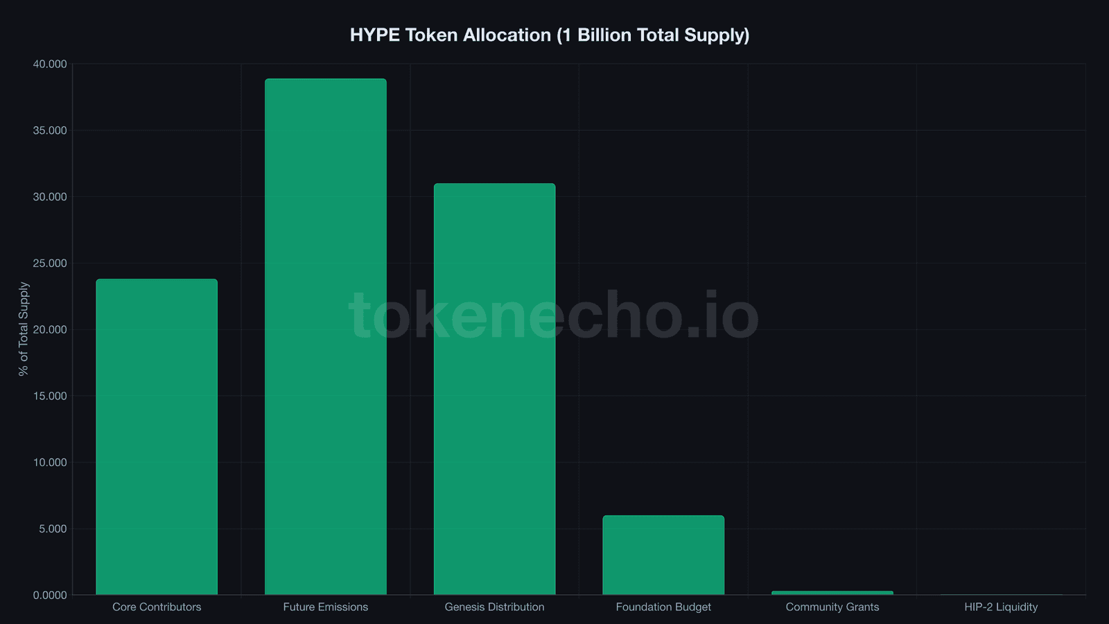 Hyperliquid HYPE token allocation breakdown showing Core Contributors 23.8%, Future Emissions 38.89%, Genesis Distribution 31%, and Foundation Budget 6%