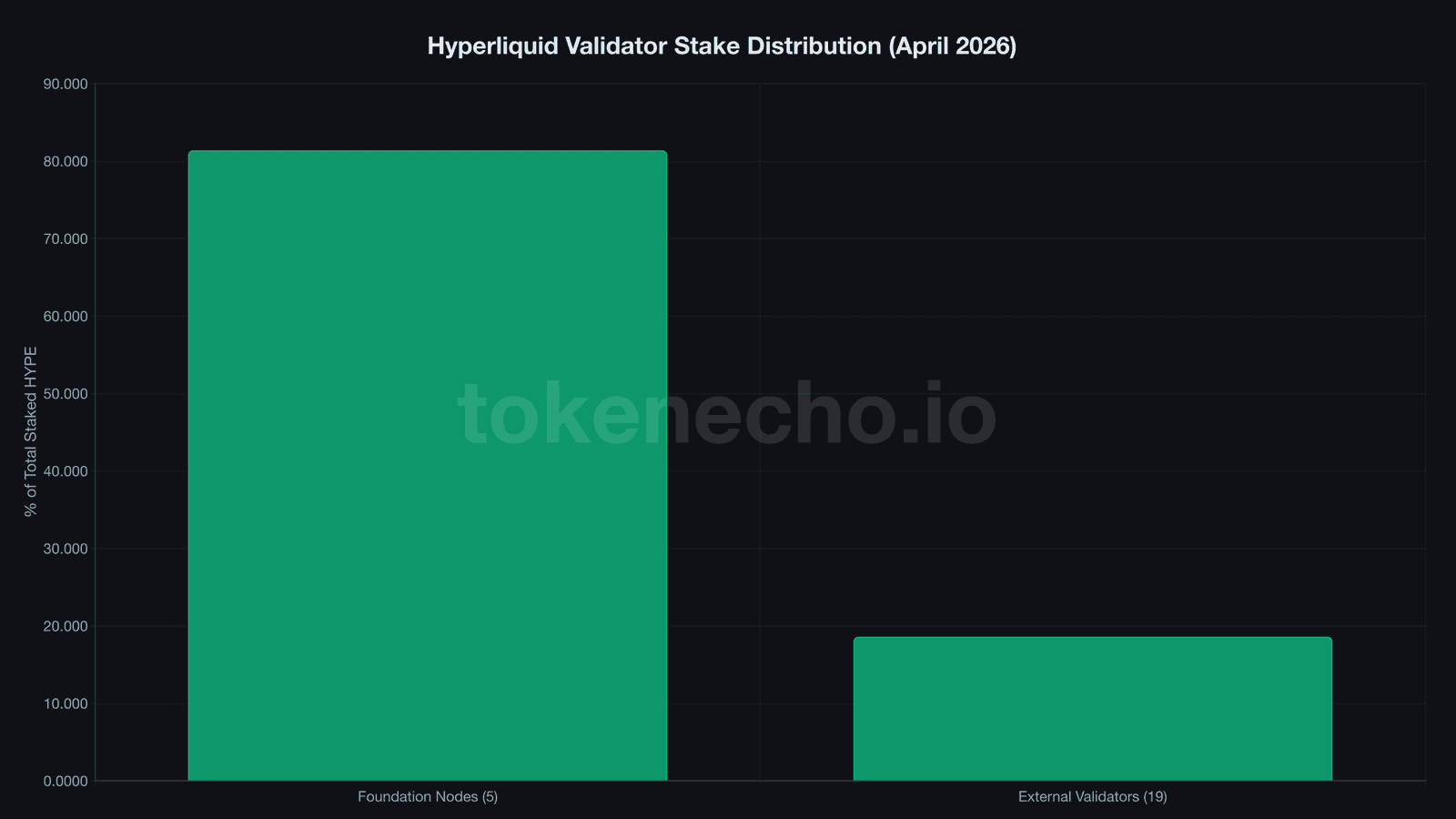 Hyperliquid validator stake distribution showing Foundation Nodes at 81.4% vs External Validators at 18.6%