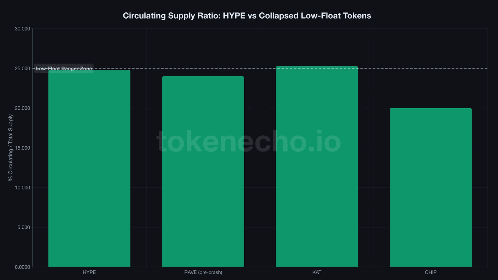 Circulating supply ratio comparison showing HYPE at 24.8% alongside RAVE pre-crash at 24%, KAT at 25.3%, and CHIP at 20%