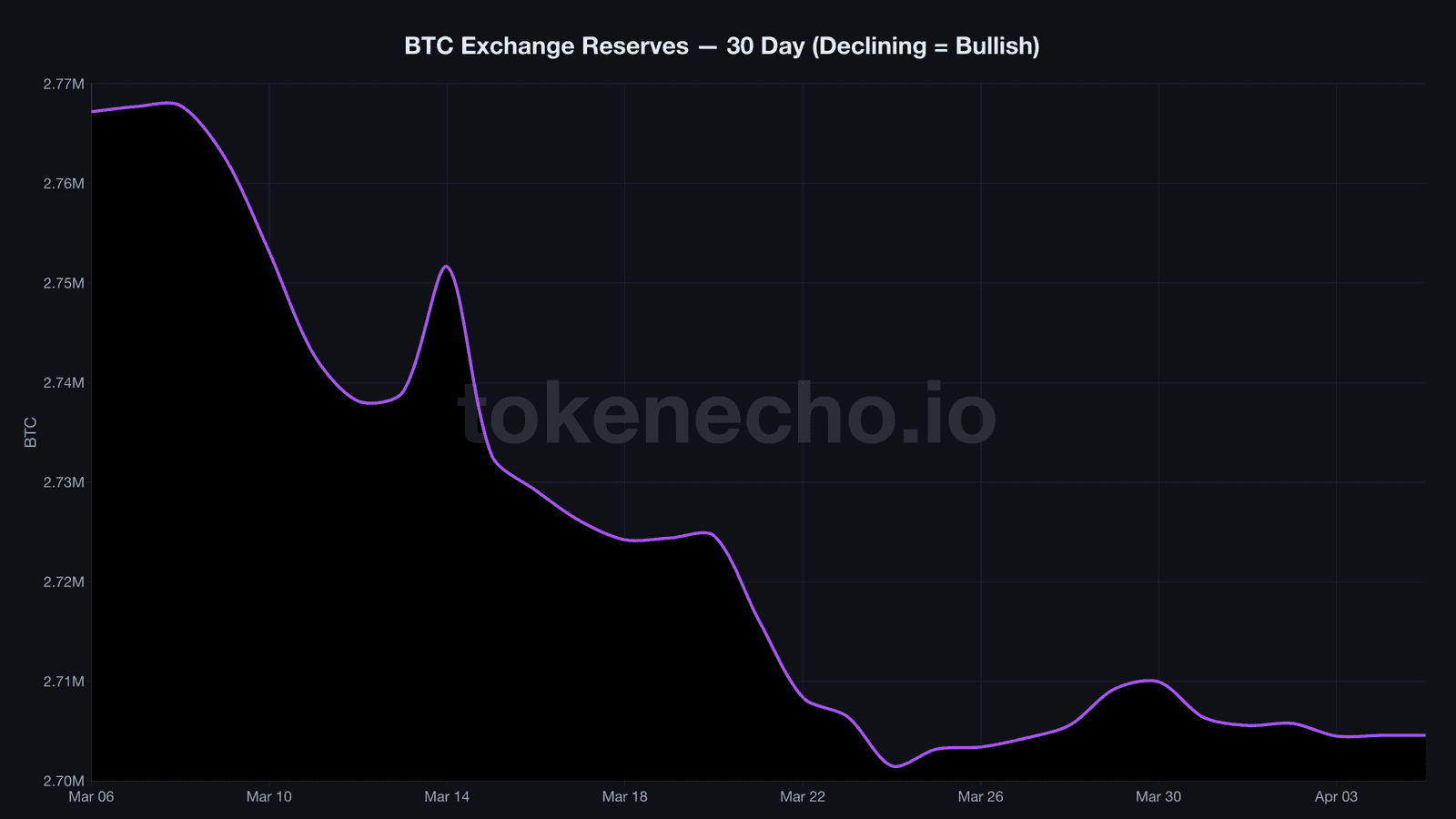 BTC exchange reserves declining during Iran war crypto impact