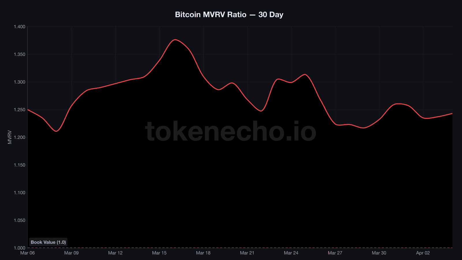 Bitcoin MVRV ratio barely above book value amid Iran war crypto uncertainty