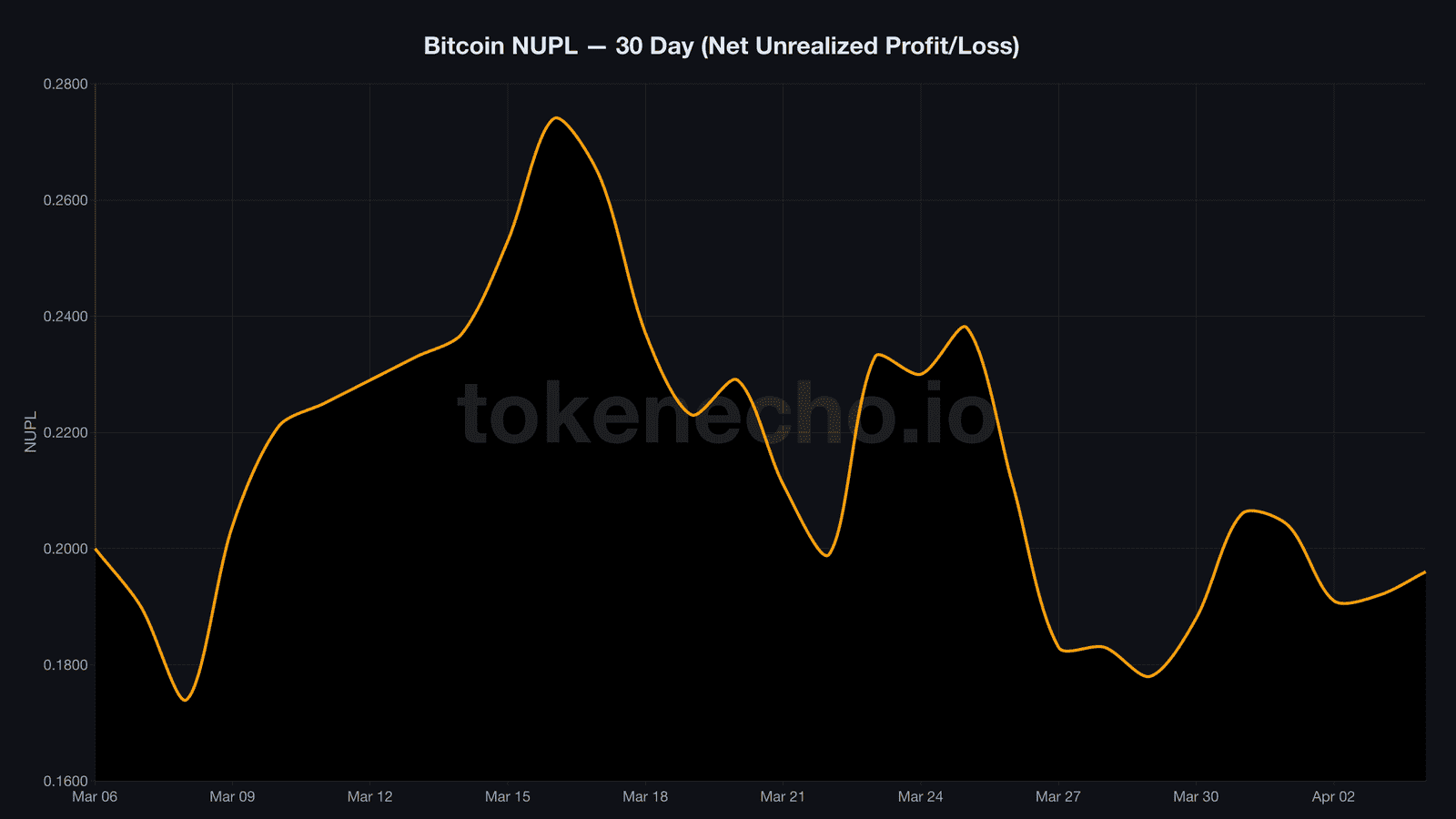 Bitcoin NUPL in hope-fear zone during Iran war geopolitical risk