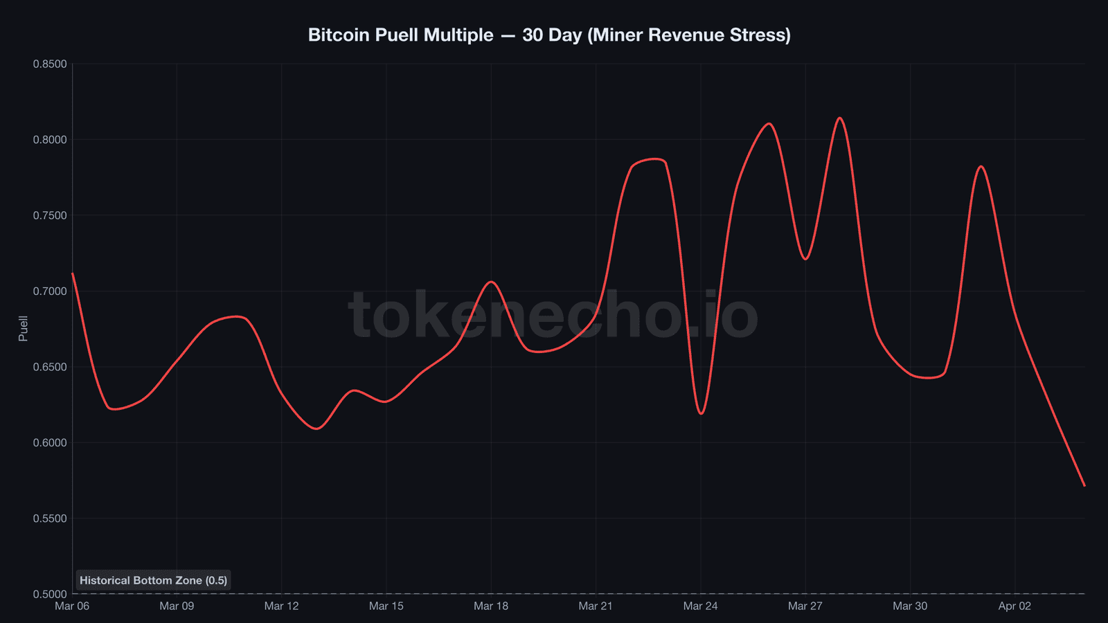 Bitcoin Puell Multiple showing miner revenue stress after Iran hashrate shock