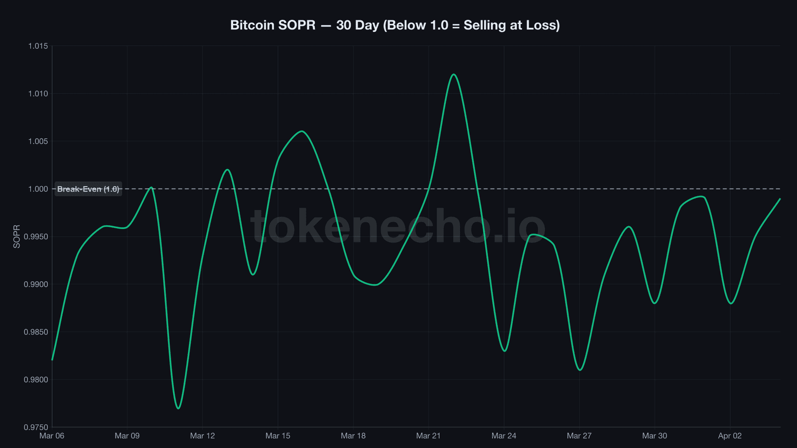 Bitcoin SOPR below 1.0 during Iran war - sellers locking in losses