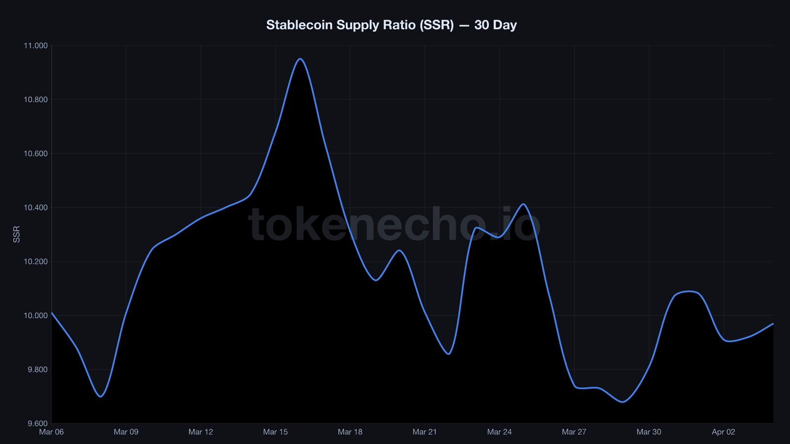 Stablecoin Supply Ratio declining - crypto dry powder during Iran conflict