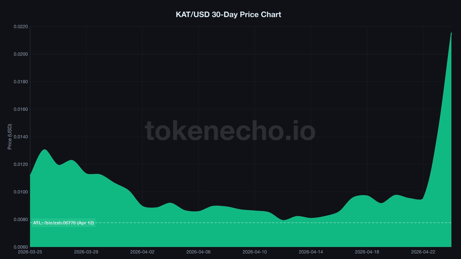 Katana KAT token 30-day price chart showing 155% rally from all-time low to ATH