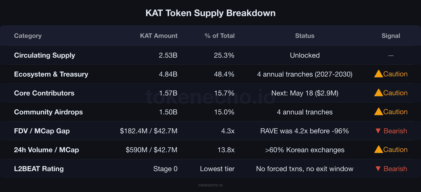 KAT token supply breakdown table showing 74.7% locked supply and 4.3x FDV gap