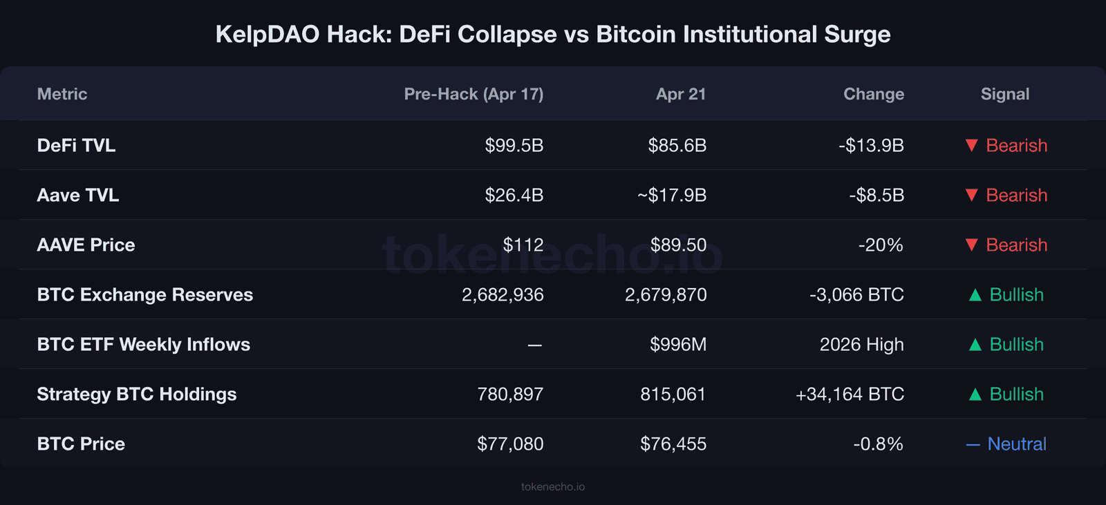 KelpDAO hack impact comparison table showing DeFi TVL crash versus Bitcoin institutional surge April 2026