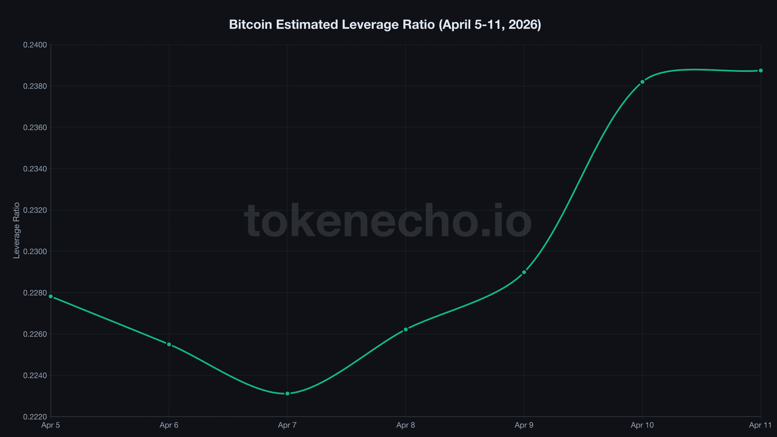 Bitcoin estimated leverage ratio chart April 5-11 2026 showing rebuild from 0.223 to 0.239