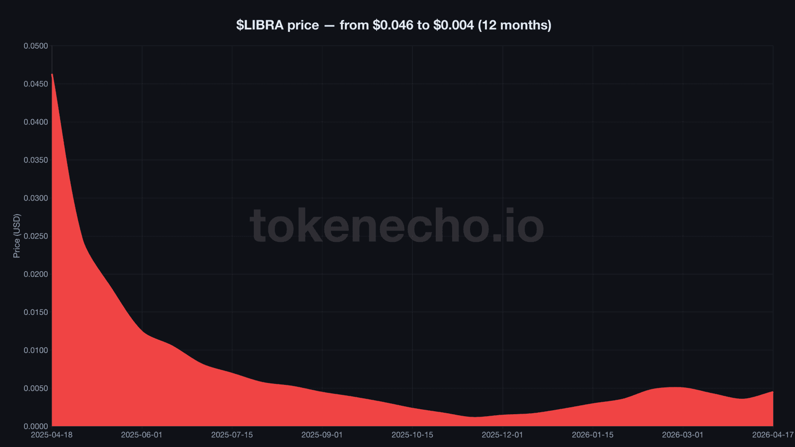 $LIBRA token price chart showing 12-month decline from $0.046 to $0.004 after Milei promotion scandal