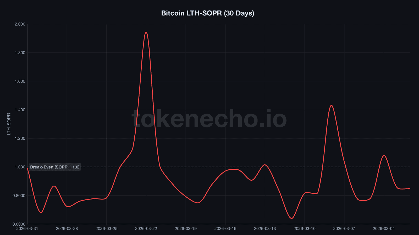 Bitcoin long-term holder SOPR whipsaw from 1.94 to 0.681 to 0.991 in March 2026