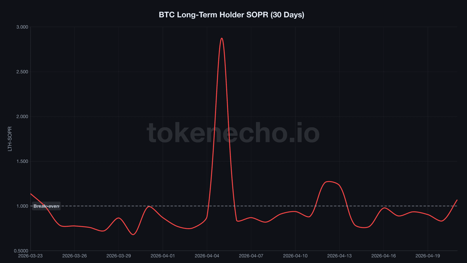 Bitcoin LTH-SOPR chart 30 days showing flip from 0.835 to 1.070 on April 21 2026