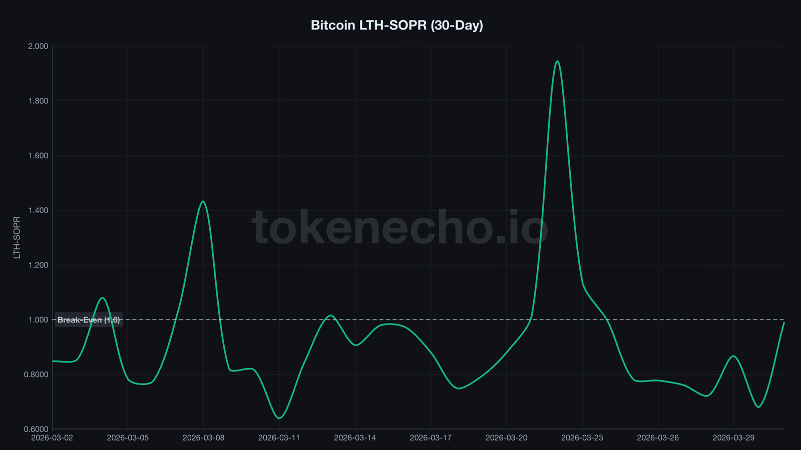 Bitcoin LTH-SOPR dramatic recovery from 0.681 cycle low to 0.991 in March 2026