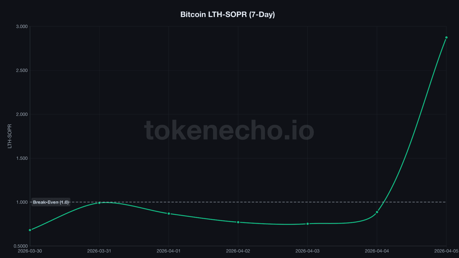 Bitcoin LTH-SOPR 7-day chart showing massive spike to 2.874 on April 5 2026