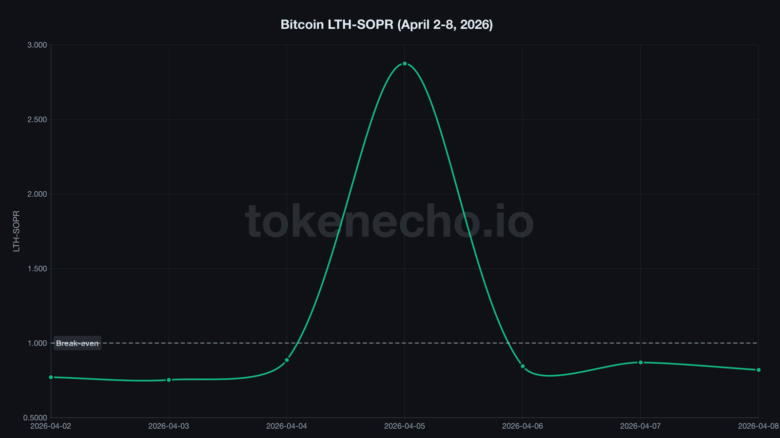 Bitcoin LTH-SOPR chart April 2026 showing spike to 2.874 and crash to 0.820