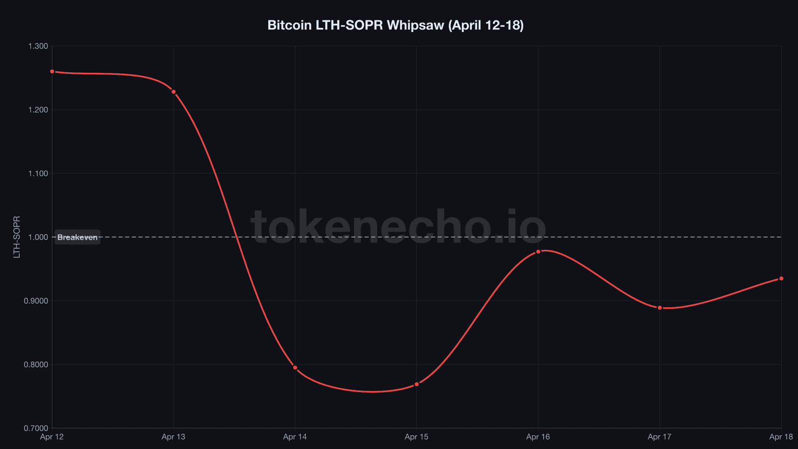 Bitcoin LTH-SOPR whipsaw crashing from 1.26 to 0.77 April 12-18 2026
