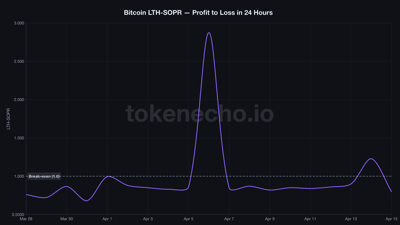 Bitcoin LTH-SOPR whipsaw chart showing crash from 1.228 to 0.795 in 24 hours
