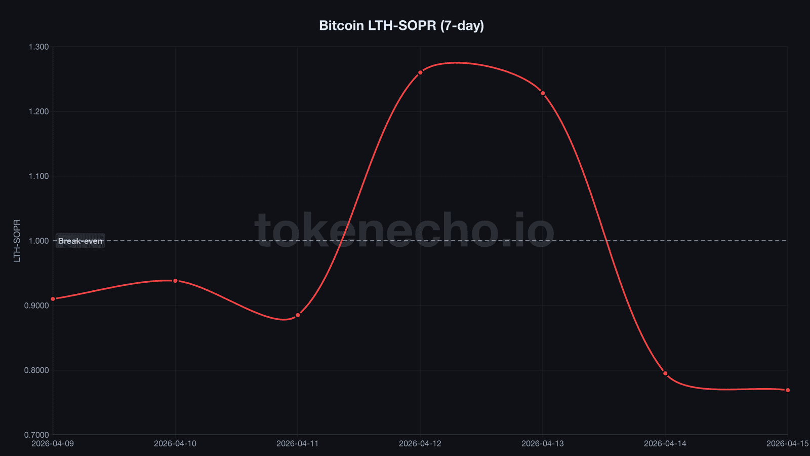 Bitcoin LTH-SOPR 7-day chart showing crash from 1.228 to 0.769 in 48 hours April 2026