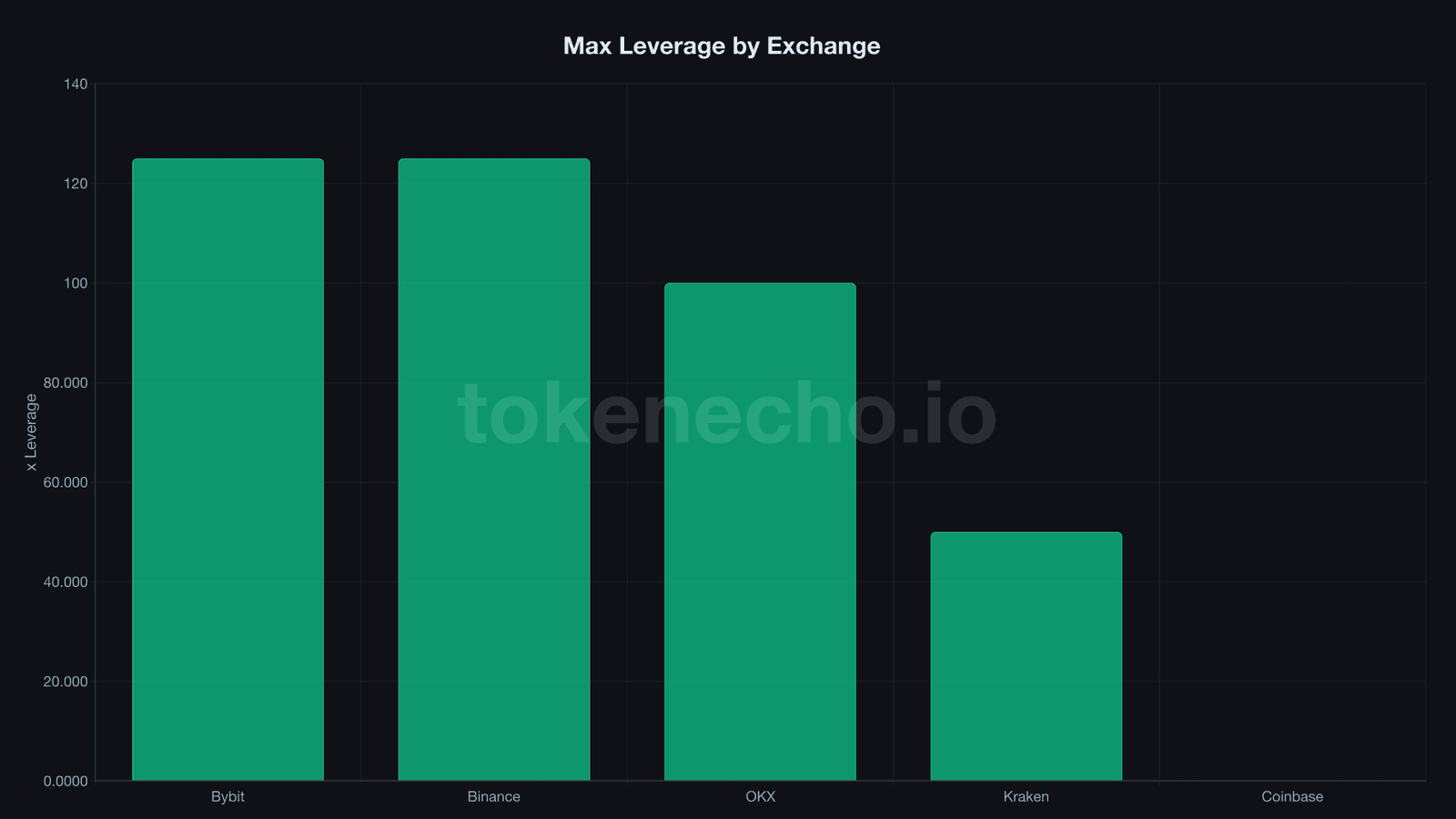 Maximum leverage by exchange: Bybit 125x, Binance 125x, OKX 100x, Kraken 50x, Coinbase 0x