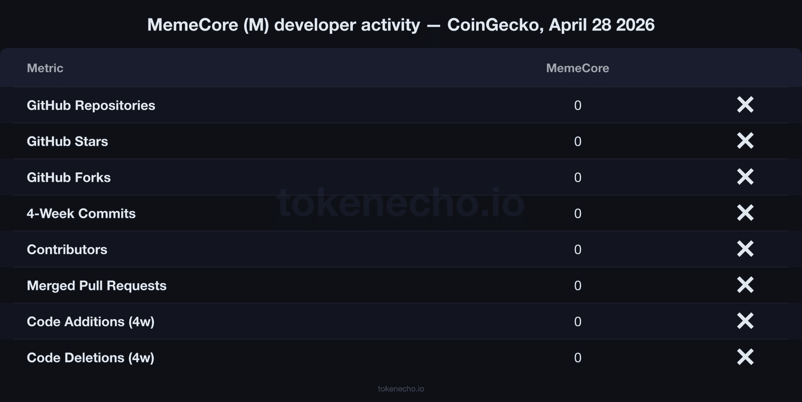 MemeCore developer activity on CoinGecko showing zero repositories, commits, stars, forks, and contributors