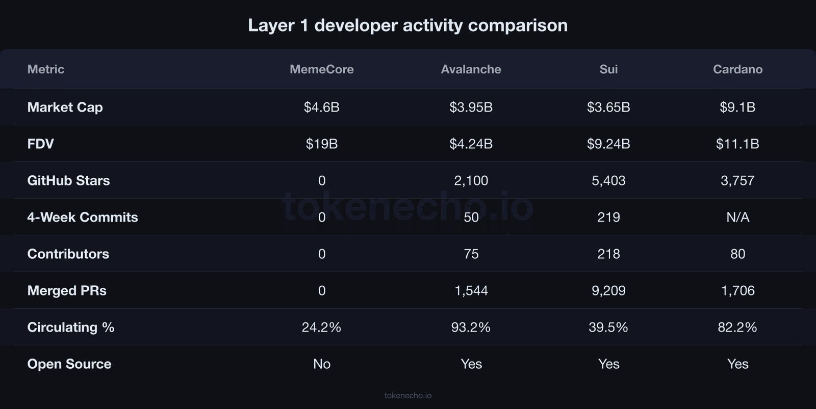 MemeCore developer activity compared with Avalanche, Cardano, and Sui showing zero across all metrics