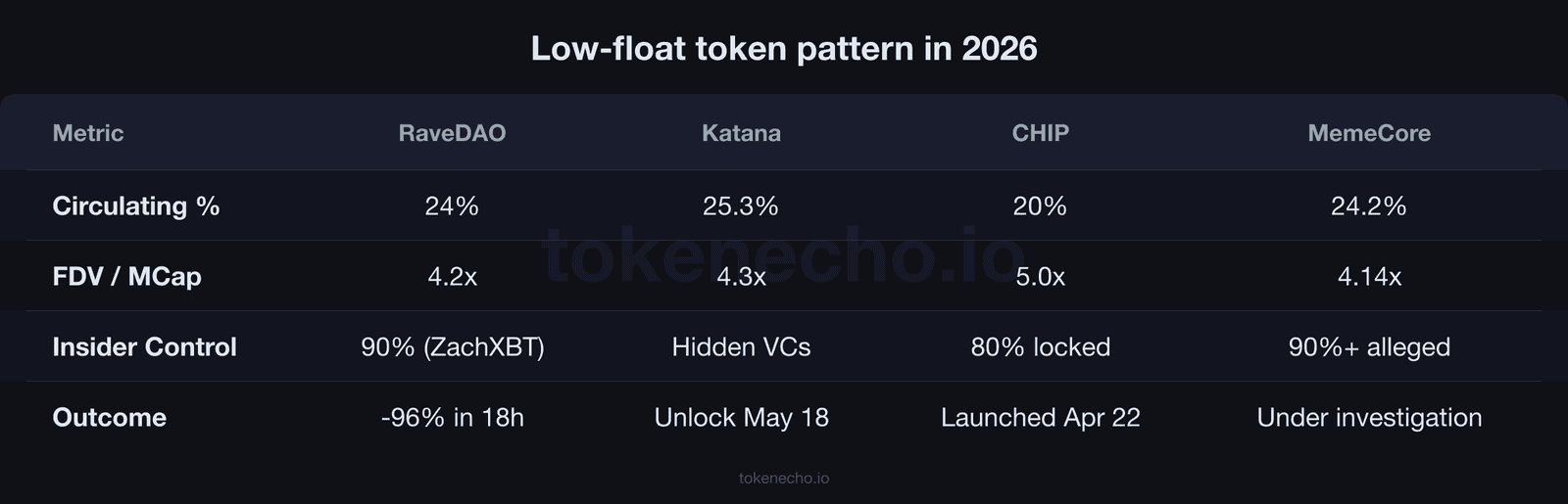 Low-float token pattern comparison showing RaveDAO, Katana, CHIP, and MemeCore with similar circulating supply and FDV gaps