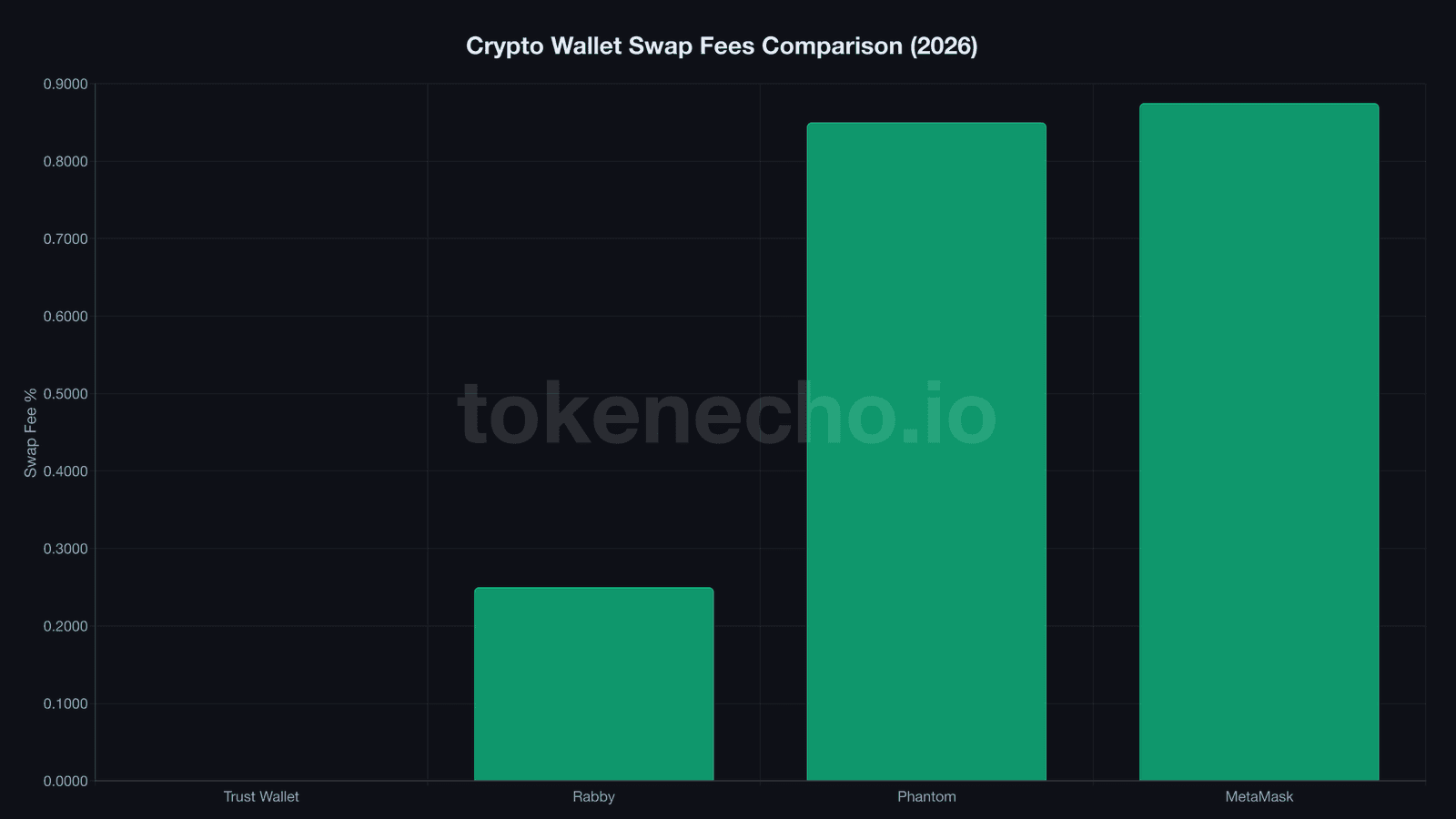 MetaMask wallet review 2026 swap fee comparison chart showing MetaMask 0.875% vs Rabby 0.25% vs Trust Wallet 0%