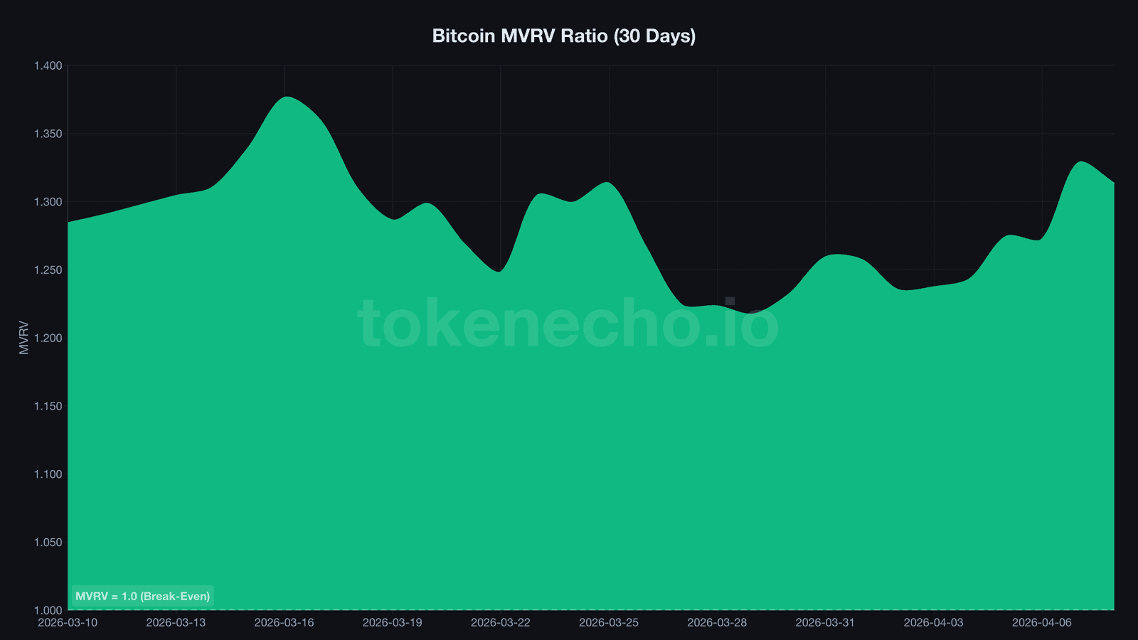 Bitcoin on-chain data MVRV ratio chart showing 30-day valuation trend