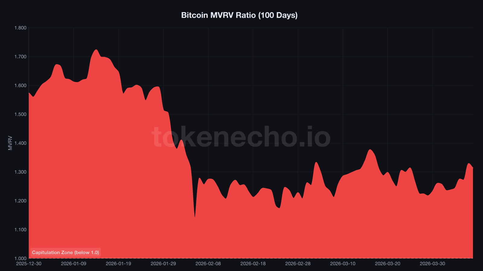 Bitcoin MVRV ratio chart showing 100-day decline from 1.72 to 1.31 between December 2025 and April 2026