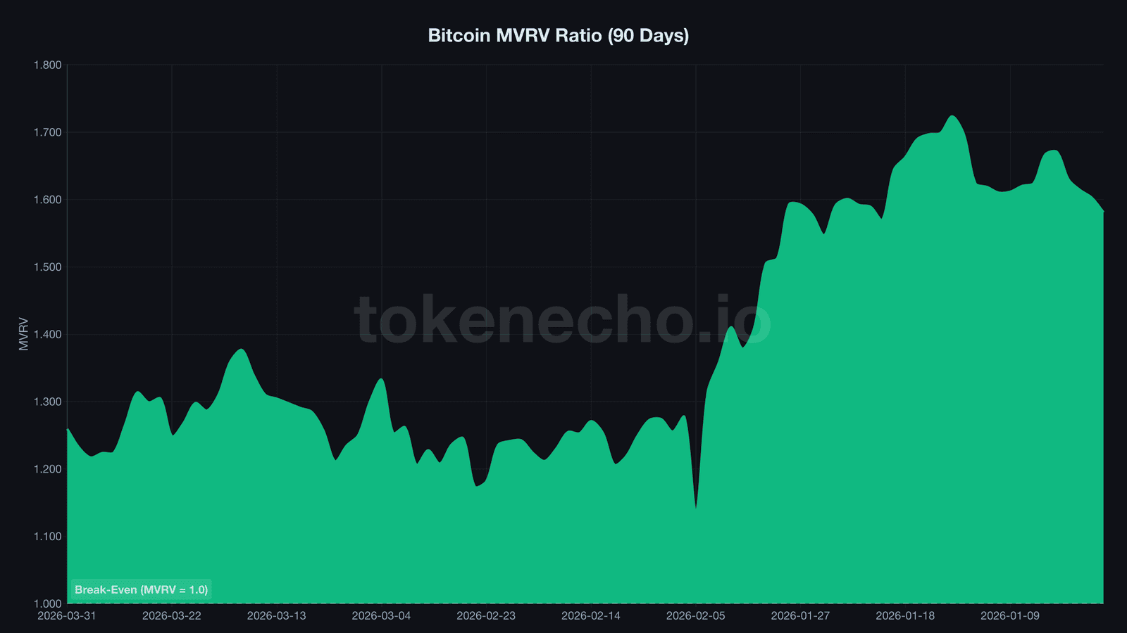Bitcoin MVRV ratio chart showing decline from 2.42 to 1.27 over 10 months