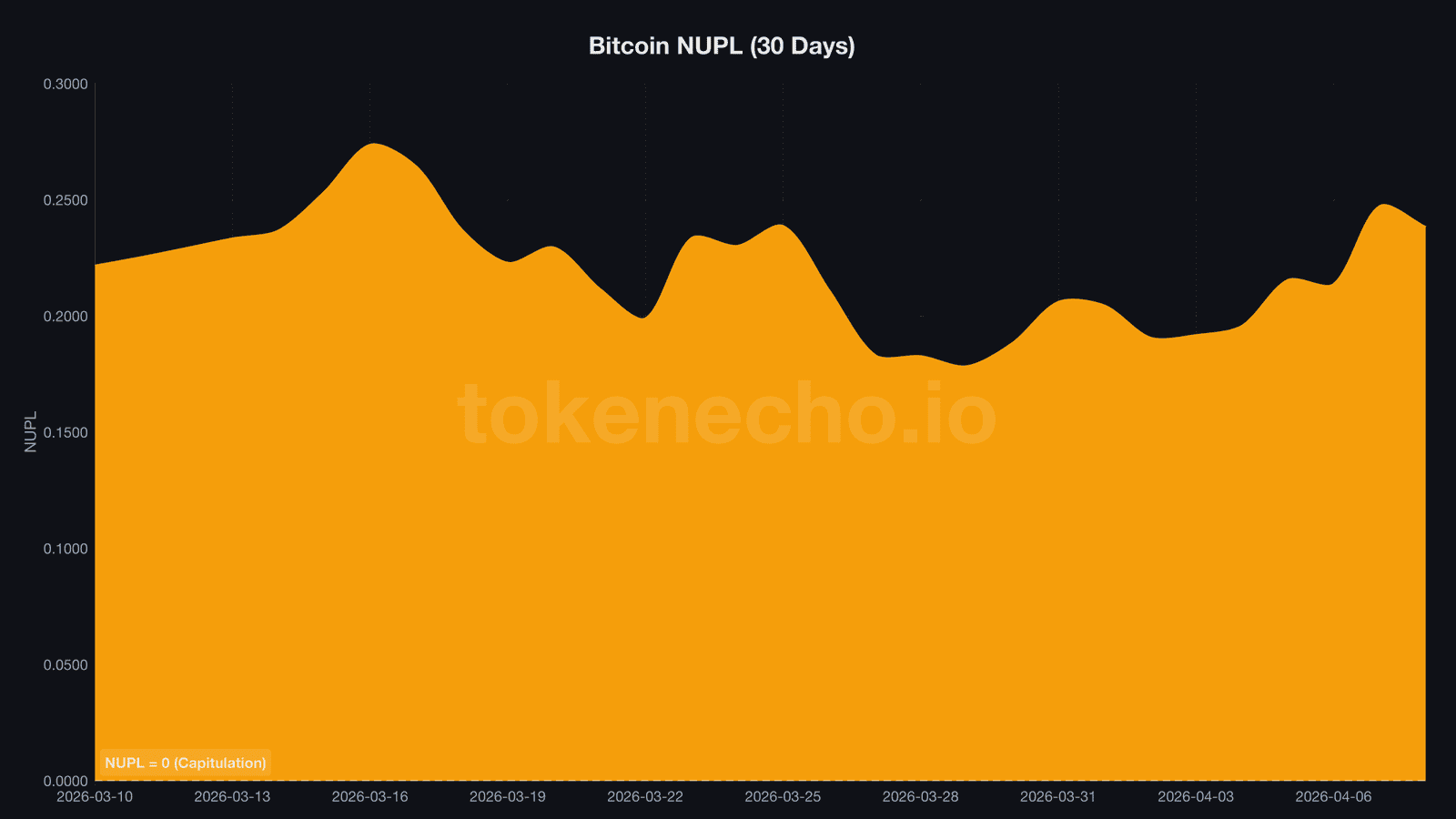 Bitcoin NUPL indicator chart showing hope-fear zone at 0.238