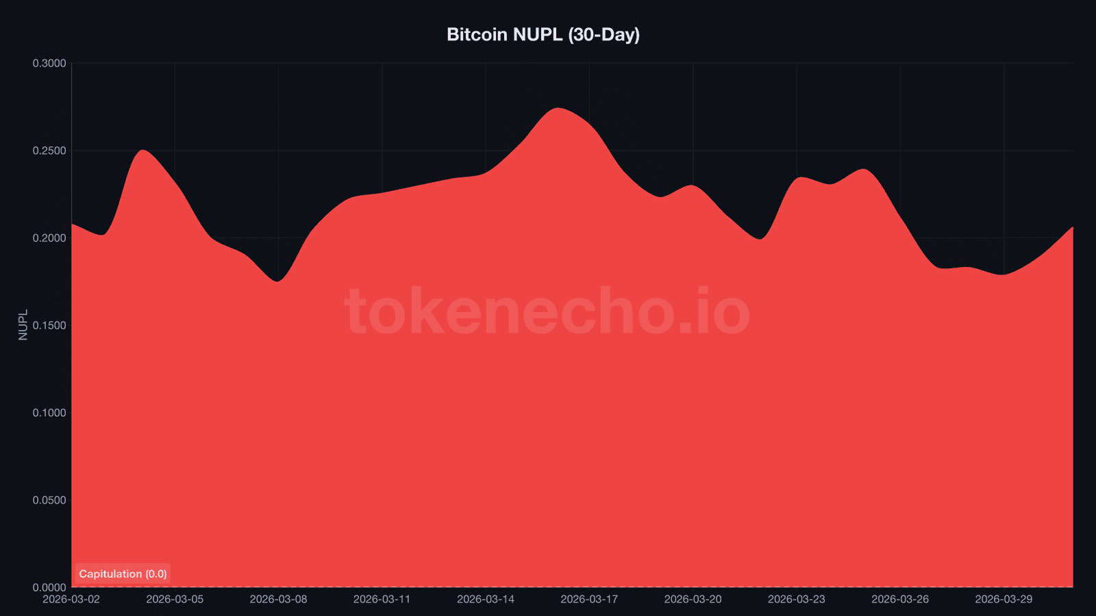 Bitcoin NUPL recovering from 0.178 near capitulation zone in March 2026