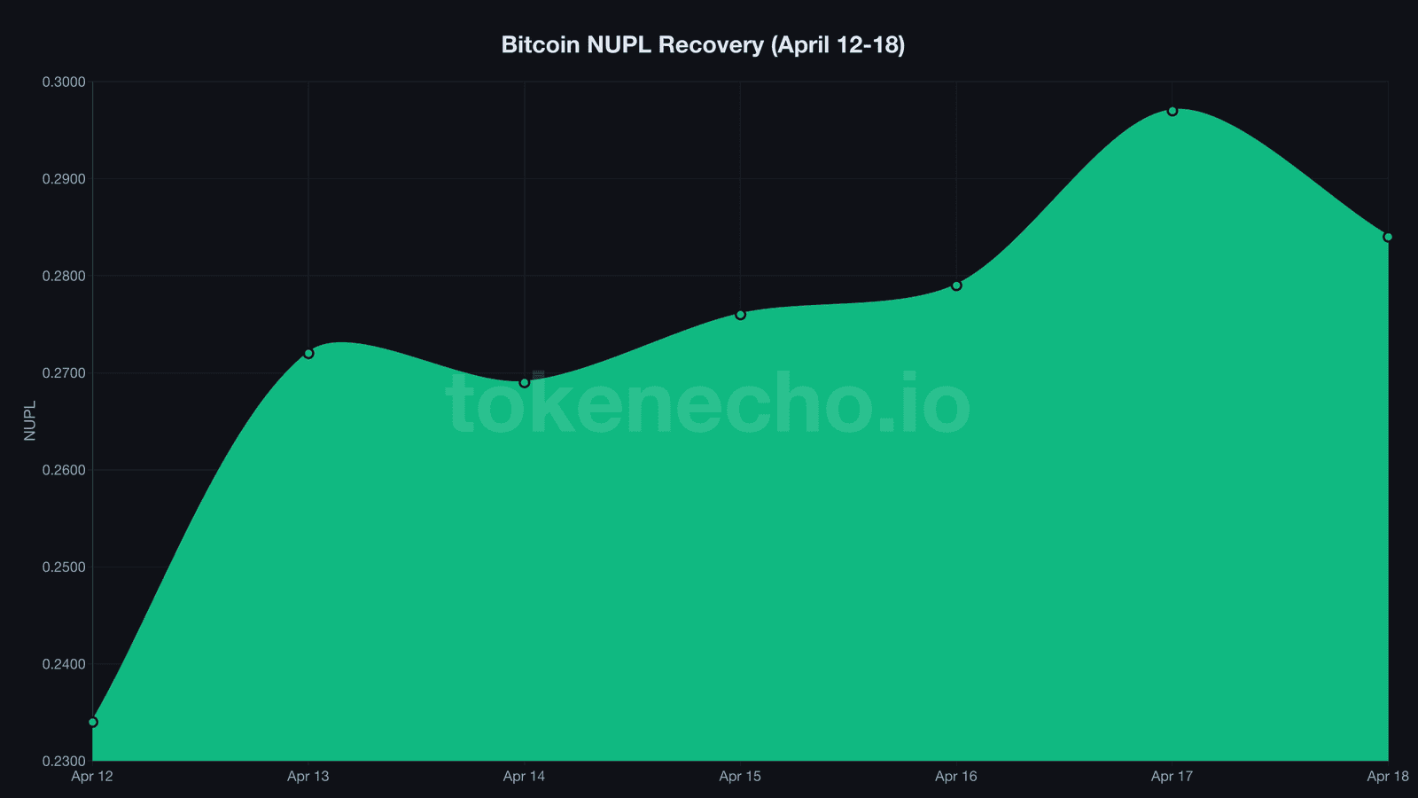 Bitcoin NUPL recovery from 0.234 to 0.284 April 12-18 2026 capitulation zone exit
