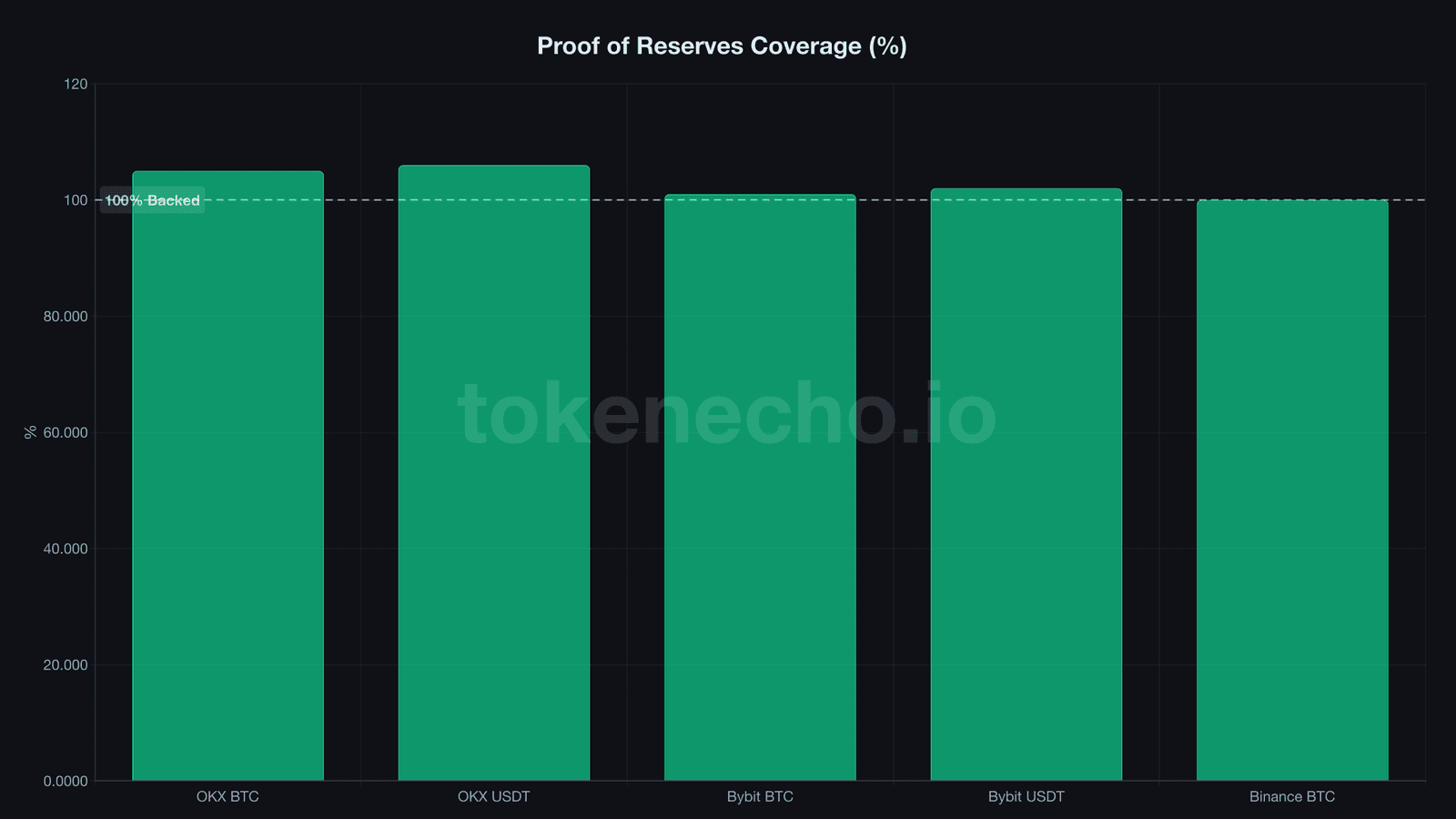 Proof of reserves coverage showing OKX and Bybit above 100% backed threshold