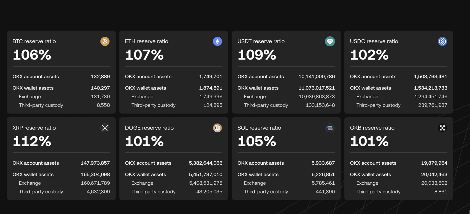 OKX proof of reserves dashboard showing reserve ratios above 100% for BTC ETH and USDT