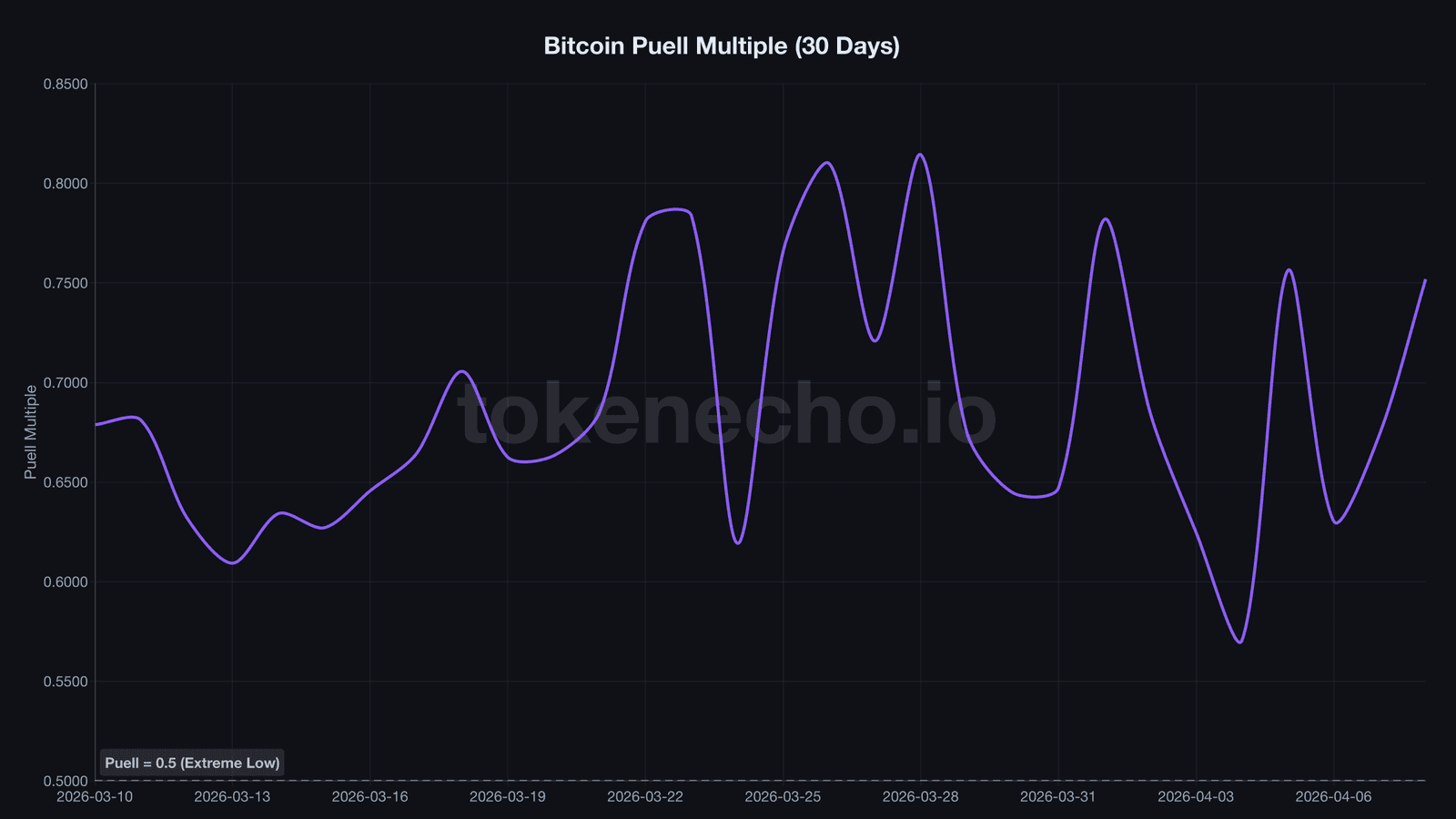 Bitcoin Puell Multiple chart showing miner revenue stress indicator at 0.75