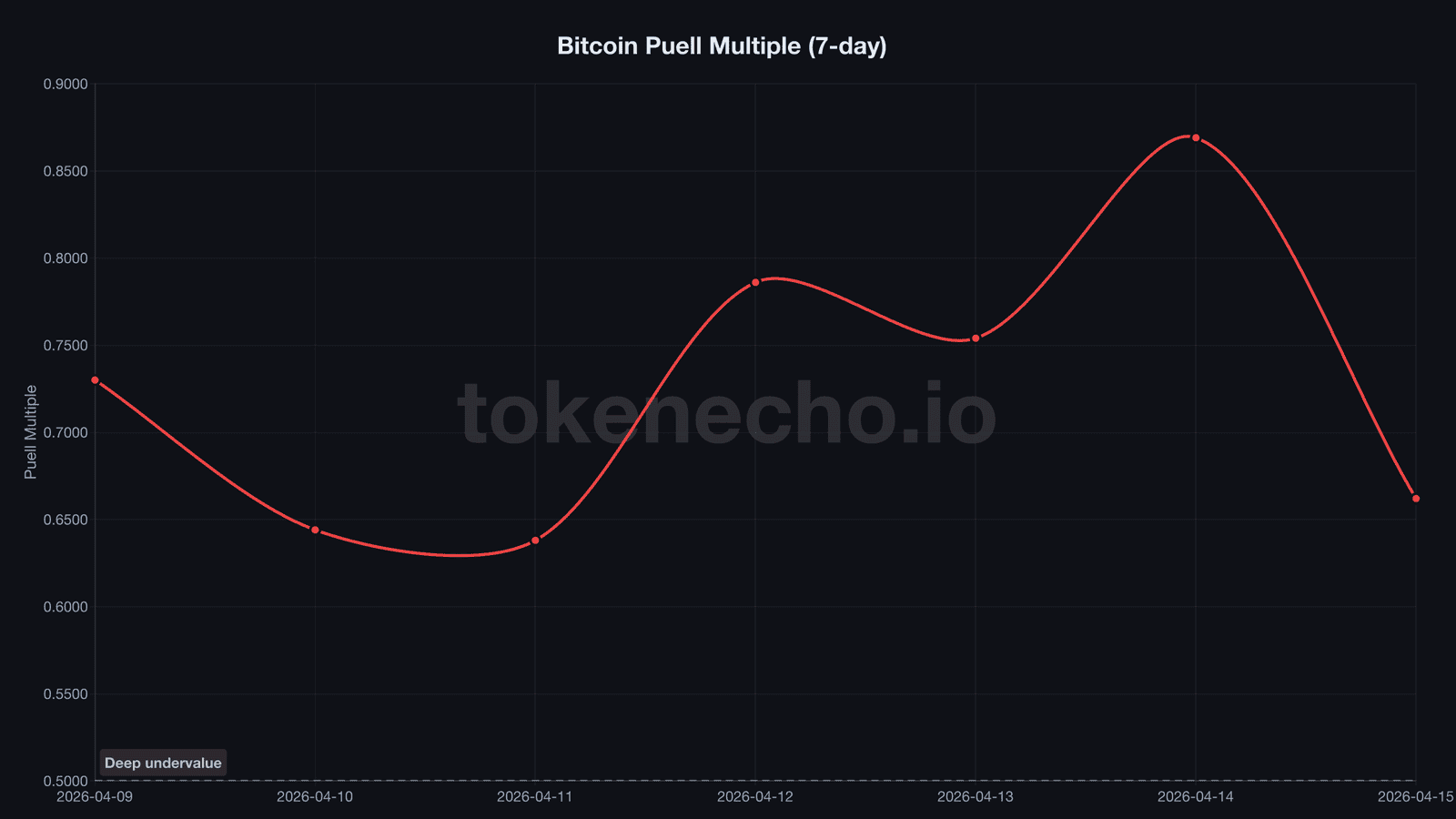 Bitcoin Puell Multiple 7-day chart showing 24% crash from 0.869 to 0.662