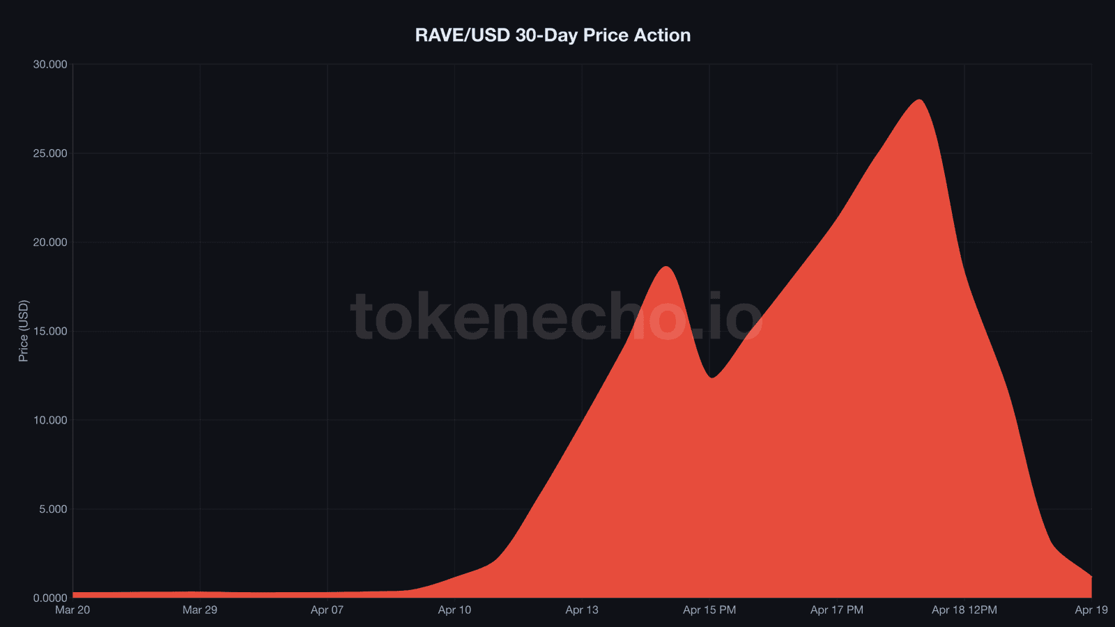 RaveDAO RAVE 30-day price chart showing pump from $0.25 to $27.88 ATH and crash to $1.13