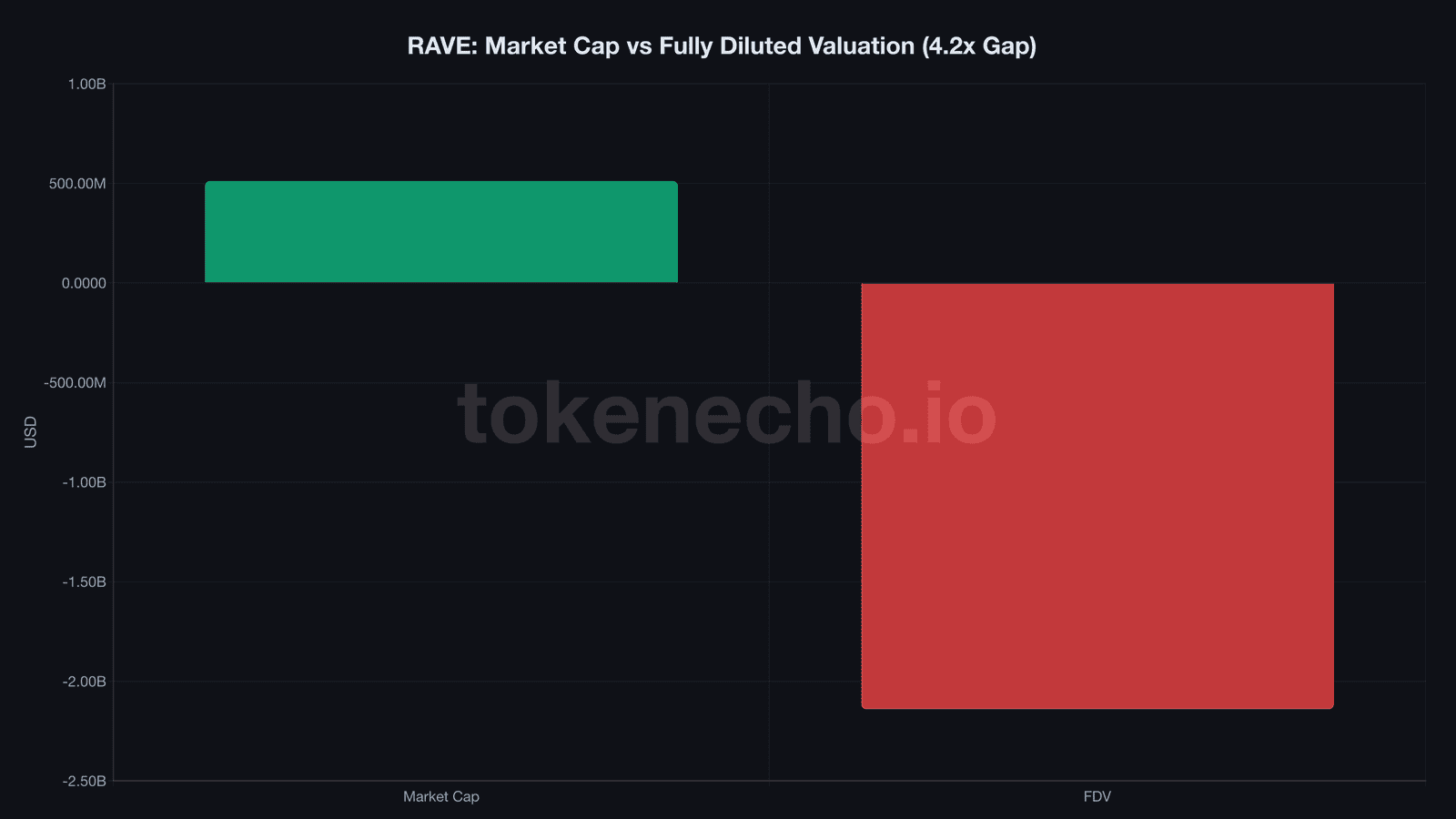 RaveDAO market cap $511M versus fully diluted valuation $2.14B showing 4.2x gap
